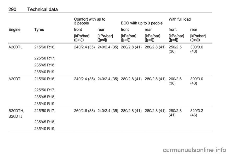 OPEL ZAFIRA TOURER 2017  Owners Manual 290Technical dataComfort with up to
3 peopleECO with up to 3 peopleWith full loadEngineTyresfrontrearfrontrearfrontrear[kPa/bar]
([psi])[kPa/bar]
([psi])[kPa/bar]
([psi])[kPa/bar]
([psi])[kPa/bar]
([p