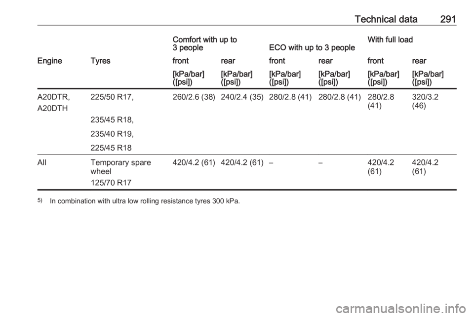 OPEL ZAFIRA TOURER 2017  Owners Manual Technical data291Comfort with up to
3 peopleECO with up to 3 peopleWith full loadEngineTyresfrontrearfrontrearfrontrear[kPa/bar]
([psi])[kPa/bar]
([psi])[kPa/bar]
([psi])[kPa/bar]
([psi])[kPa/bar]
([p