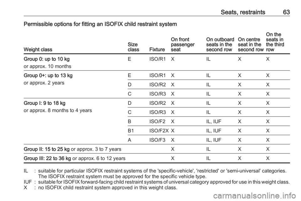 OPEL ZAFIRA TOURER 2017 Repair Manual Seats, restraints63Permissible options for fitting an ISOFIX child restraint system
Weight classSize
classFixture
On front
passenger
seatOn outboard
seats in the
second rowOn centre
seat in the
second