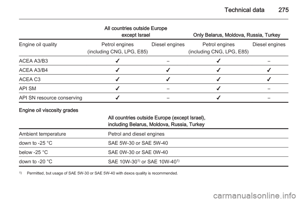 OPEL ZAFIRA TOURER 2016  Owners Manual Technical data275
All countries outside Europeexcept Israel
Only Belarus, Moldova, Russia, Turkey
Engine oil qualityPetrol engines
(including CNG, LPG, E85)Diesel enginesPetrol engines
(including CNG,