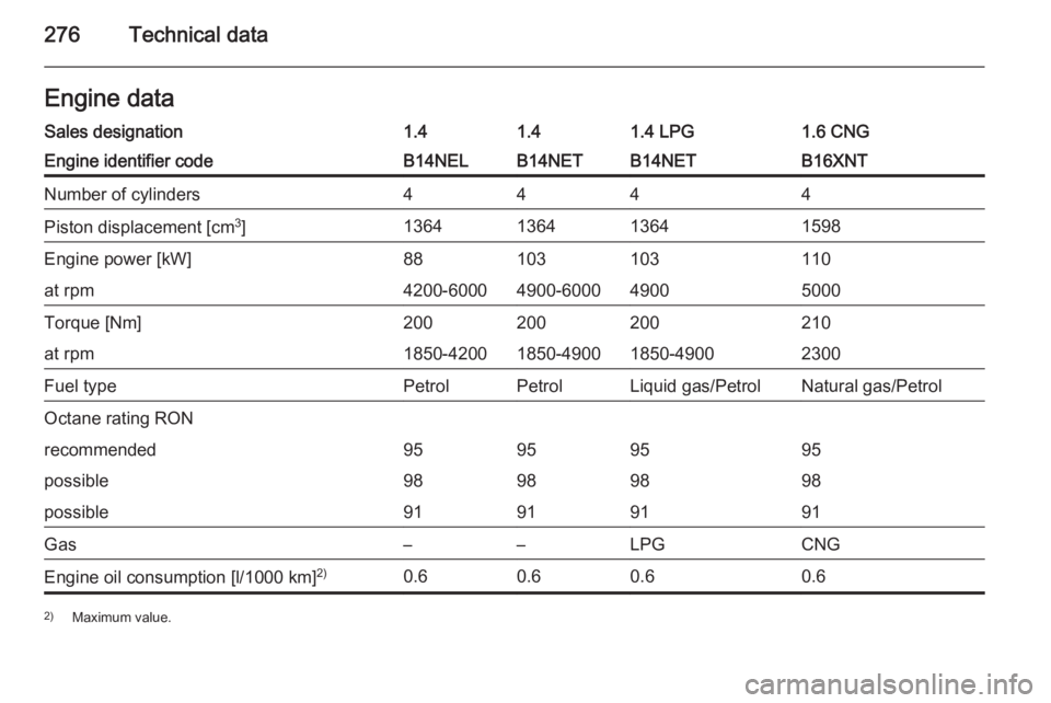 OPEL ZAFIRA TOURER 2016  Owners Manual 276Technical dataEngine dataSales designation1.41.41.4 LPG1.6 CNGEngine identifier codeB14NELB14NETB14NETB16XNTNumber of cylinders4444Piston displacement [cm3
]1364136413641598Engine power [kW]8810310