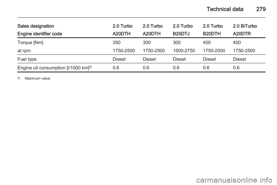 OPEL ZAFIRA TOURER 2016  Owners Manual Technical data279
Sales designation2.0 Turbo2.0 Turbo2.0 Turbo2.0 Turbo2.0 BiTurboEngine identifier codeA20DTHA20DTHB20DTJB20DTHA20DTRTorque [Nm]350300300400400at rpm1750-25001750-25001500-27501750-25