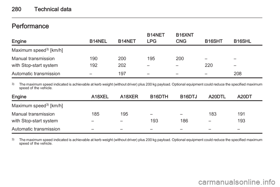 OPEL ZAFIRA TOURER 2016  Owners Manual 280Technical dataPerformanceEngineB14NELB14NET
B14NET
LPGB16XNT
CNG
B16SHTB16SHL
Maximum speed 3)
 [km/h]Manual transmission
with Stop-start system190
192200
202195
–200
––
220–
–Automatic t