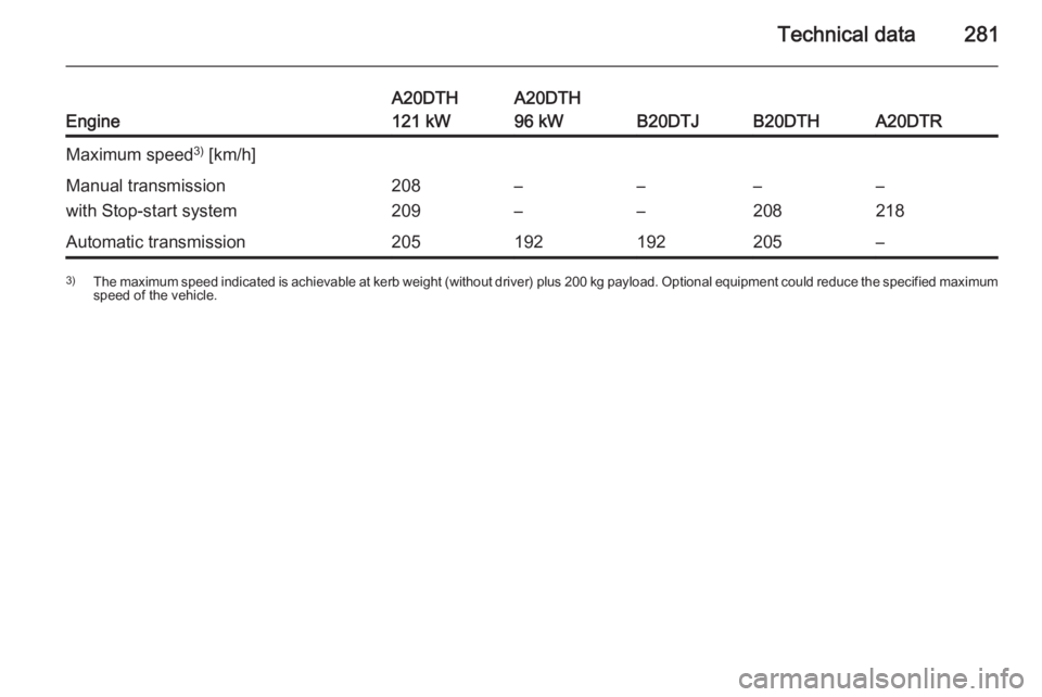 OPEL ZAFIRA TOURER 2016  Owners Manual Technical data281Engine
A20DTH
121 kWA20DTH
96 kW
B20DTJB20DTHA20DTR
Maximum speed 3)
 [km/h]Manual transmission
with Stop-start system208
209–
––
––
208–
218Automatic transmission20519219