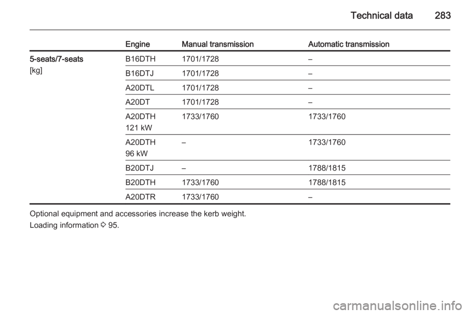 OPEL ZAFIRA TOURER 2016  Owners Manual Technical data283
EngineManual transmissionAutomatic transmission5-seats/7-seats
[kg]B16DTH1701/1728–B16DTJ1701/1728–A20DTL1701/1728–A20DT1701/1728–A20DTH
121 kW1733/17601733/1760A20DTH
96 kW