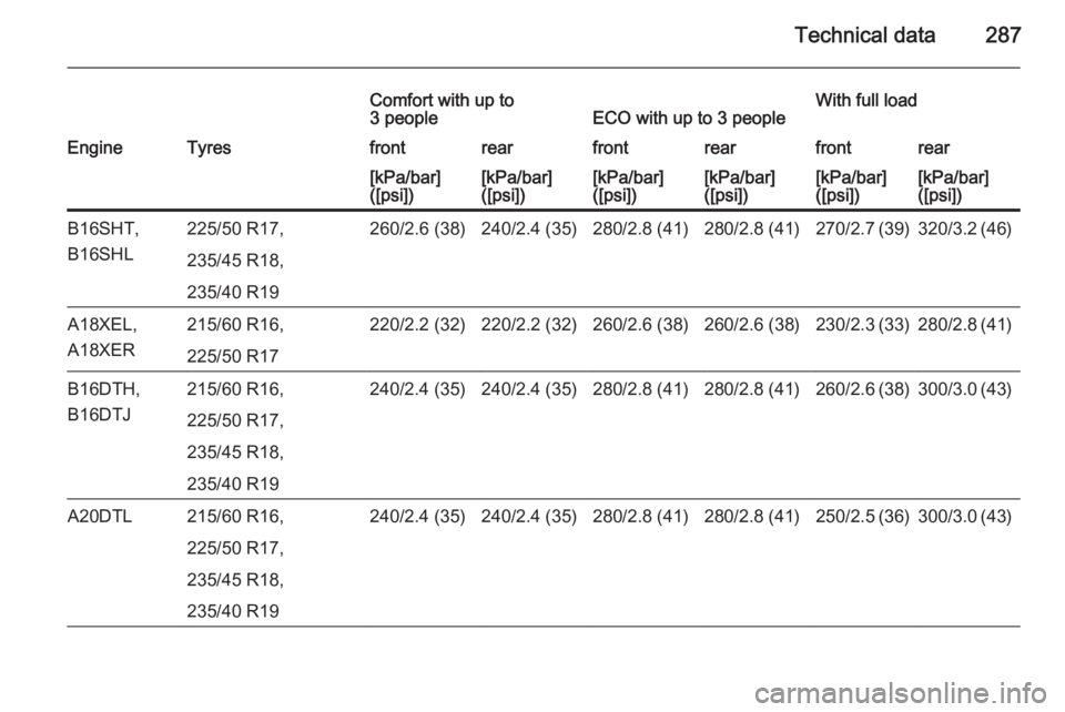 OPEL ZAFIRA TOURER 2016  Owners Manual Technical data287
Comfort with up to
3 peopleECO with up to 3 peopleWith full loadEngineTyresfrontrearfrontrearfrontrear[kPa/bar]
([psi])[kPa/bar]
([psi])[kPa/bar]
([psi])[kPa/bar]
([psi])[kPa/bar]
([
