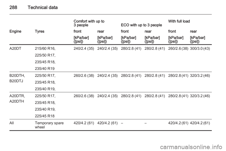 OPEL ZAFIRA TOURER 2016  Owners Manual 288Technical data
Comfort with up to
3 peopleECO with up to 3 peopleWith full loadEngineTyresfrontrearfrontrearfrontrear[kPa/bar]
([psi])[kPa/bar]
([psi])[kPa/bar]
([psi])[kPa/bar]
([psi])[kPa/bar]
([