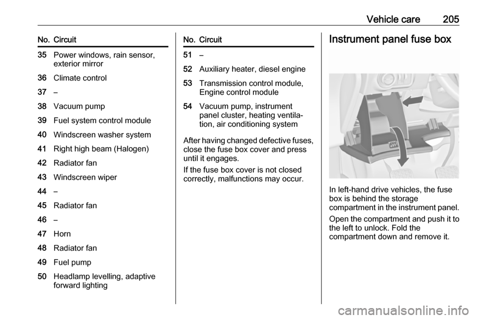 VAUXHALL CASCADA 2017.5  Owners Manual Vehicle care205No.Circuit35Power windows, rain sensor,
exterior mirror36Climate control37–38Vacuum pump39Fuel system control module40Windscreen washer system41Right high beam (Halogen)42Radiator fan