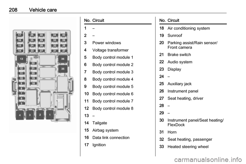VAUXHALL CORSA 2016.5  Owners Manual 208Vehicle careNo.Circuit1–2–3Power windows4Voltage transformer5Body control module 16Body control module 27Body control module 38Body control module 49Body control module 510Body control module 6