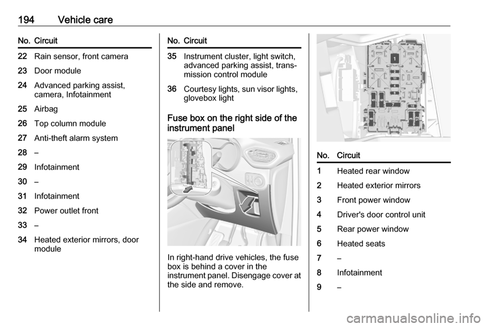 VAUXHALL CROSSLAND X 2020 Owners Guide 194Vehicle careNo.Circuit22Rain sensor, front camera23Door module24Advanced parking assist,
camera, Infotainment25Airbag26Top column module27Anti-theft alarm system28–29Infotainment30–31Infotainme