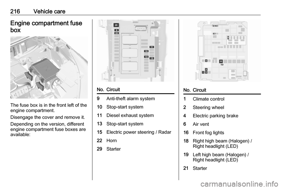 VAUXHALL GRANDLAND X 2018.75  Owners Manual 216Vehicle careEngine compartment fuse
box
The fuse box is in the front left of the
engine compartment.
Disengage the cover and remove it. Depending on the version, different
engine compartment fuse b