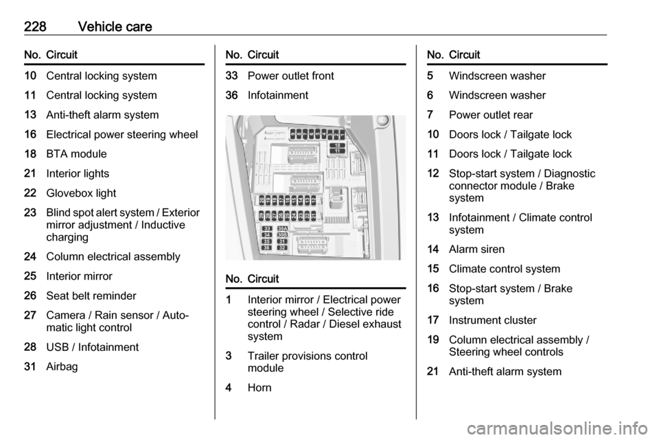 VAUXHALL GRANDLAND X 2020 User Guide 228Vehicle careNo.Circuit10Central locking system11Central locking system13Anti-theft alarm system16Electrical power steering wheel18BTA module21Interior lights22Glovebox light23Blind spot alert syste