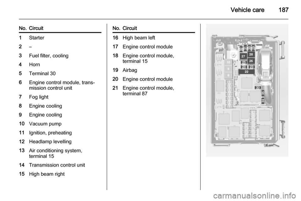 VAUXHALL MERIVA 2015  Owners Manual Vehicle care187
No.Circuit1Starter2–3Fuel filter, cooling4Horn5Terminal 306Engine control module, trans‐
mission control unit7Fog light8Engine cooling9Engine cooling10Vacuum pump11Ignition, prehea