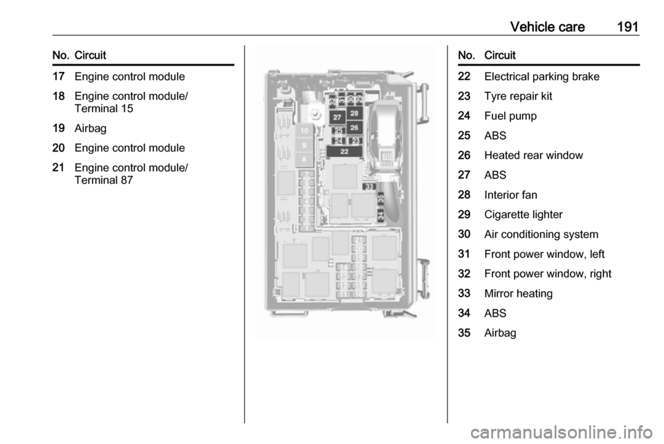 VAUXHALL MERIVA 2016  Owners Manual Vehicle care191No.Circuit17Engine control module18Engine control module/
Terminal 1519Airbag20Engine control module21Engine control module/
Terminal 87No.Circuit22Electrical parking brake23Tyre repair