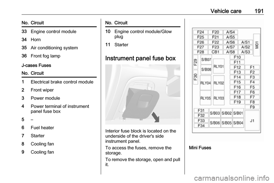 VAUXHALL MOKKA X 2017  Owners Manual Vehicle care191No.Circuit33Engine control module34Horn35Air conditioning system36Front fog lamp
J-cases Fuses
No.Circuit1Electrical brake control module2Front wiper3Power module4Power terminal of inst