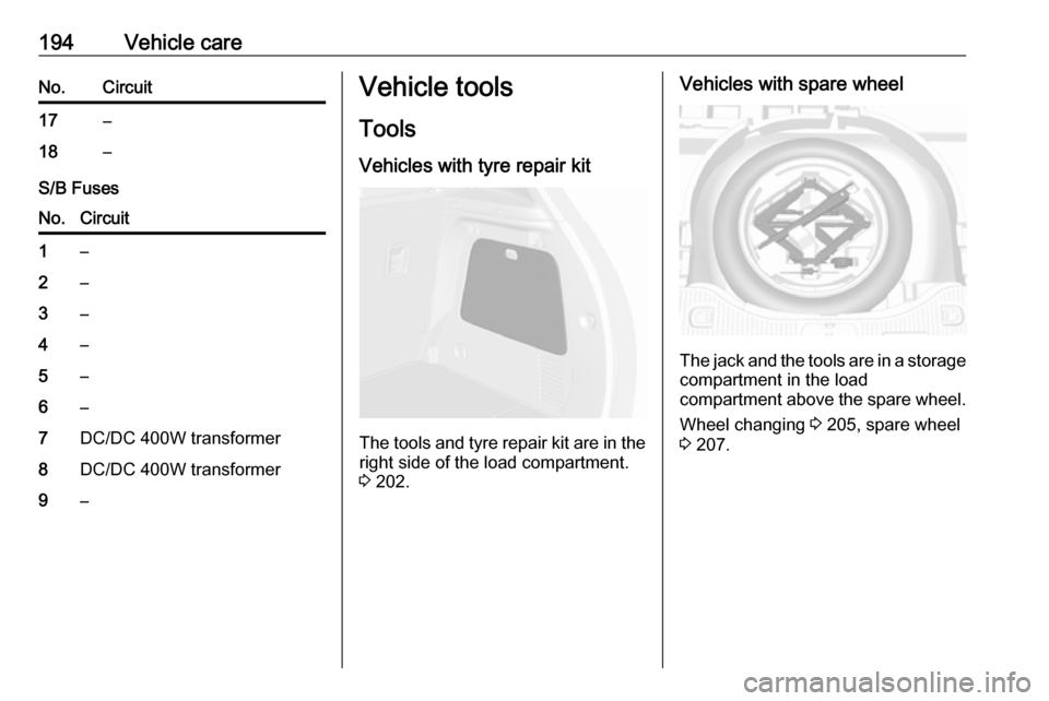 VAUXHALL MOKKA X 2017  Owners Manual 194Vehicle careNo.Circuit17–18–
S/B Fuses
No.Circuit1–2–3–4–5–6–7DC/DC 400W transformer8DC/DC 400W transformer9–Vehicle tools
Tools
Vehicles with tyre repair kit
The tools and tyre r