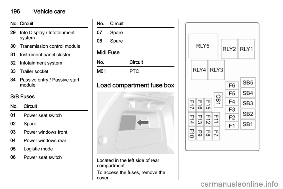 VAUXHALL MOKKA X 2019  Owners Manual 196Vehicle careNo.Circuit29Info Display / Infotainment
system30Transmission control module31Instrument panel cluster32Infotainment system33Trailer socket34Passive entry / Passive start
module
S/B Fuse