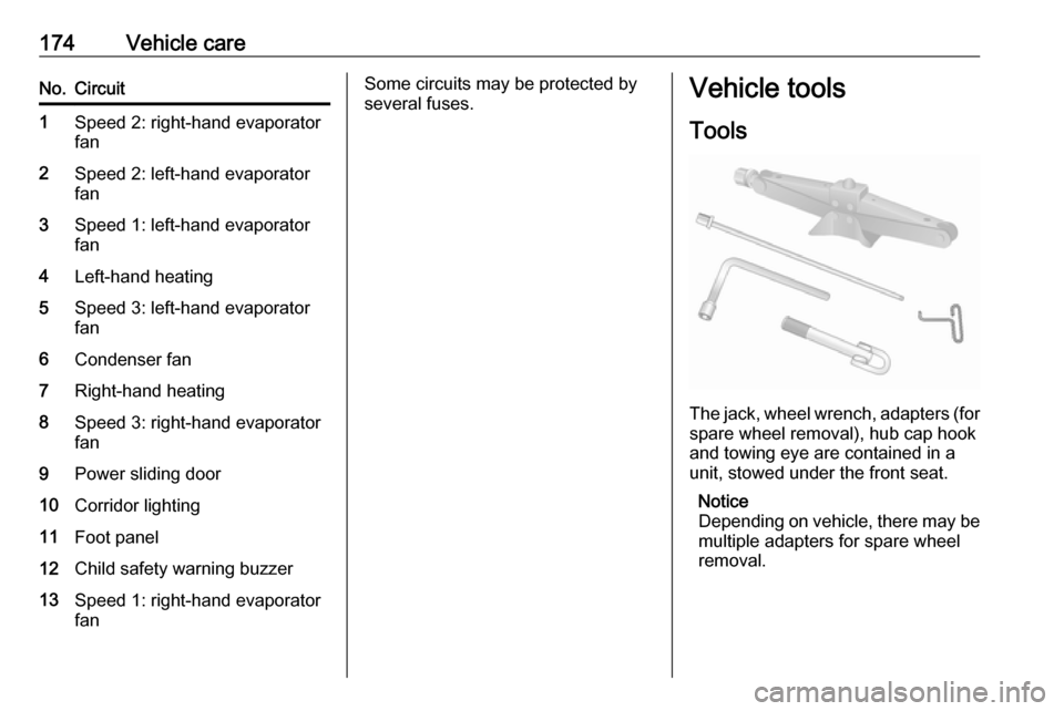 VAUXHALL MOVANO_B 2016 Owners Manual 174Vehicle careNo.Circuit1Speed 2: right-hand evaporator
fan2Speed 2: left-hand evaporator
fan3Speed 1: left-hand evaporator
fan4Left-hand heating5Speed 3: left-hand evaporator
fan6Condenser fan7Right VAUXHALL MOVANO_B 2016 Owners Manual 174Vehicle careNo.Circuit1Speed 2: right-hand evaporator
fan2Speed 2: left-hand evaporator
fan3Speed 1: left-hand evaporator
fan4Left-hand heating5Speed 3: left-hand evaporator
fan6Condenser fan7Right