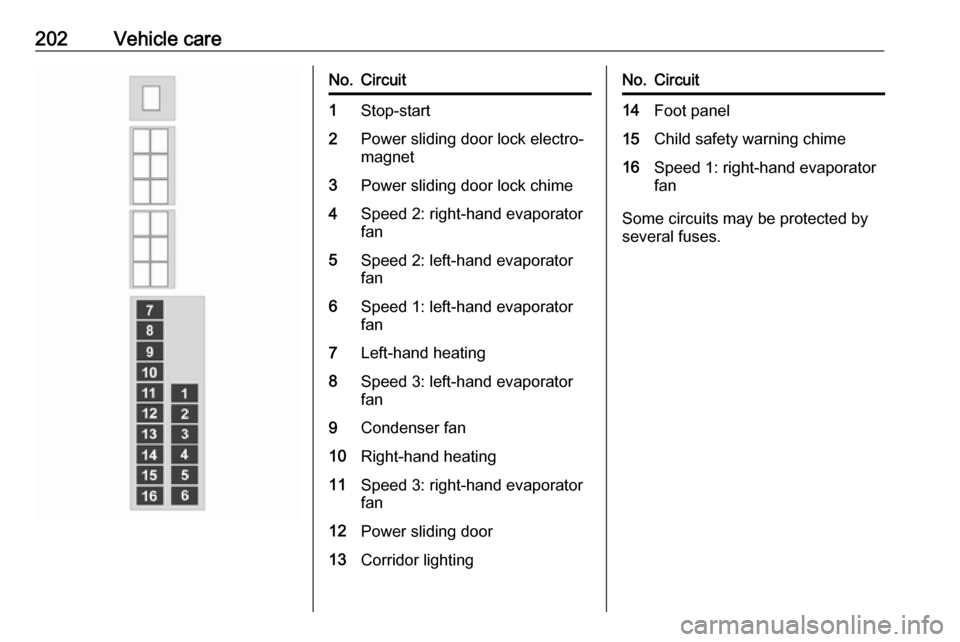 VAUXHALL MOVANO_B 2019  Owners Manual 202Vehicle careNo.Circuit1Stop-start2Power sliding door lock electro‐
magnet3Power sliding door lock chime4Speed 2: right-hand evaporator
fan5Speed 2: left-hand evaporator
fan6Speed 1: left-hand eva