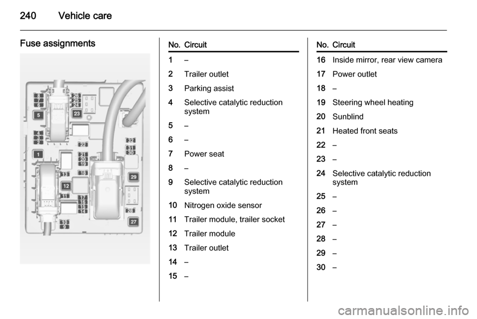 VAUXHALL ZAFIRA TOURER 2015 User Guide 240Vehicle care
Fuse assignmentsNo.Circuit1–2Trailer outlet3Parking assist4Selective catalytic reduction
system5–6–7Power seat8–9Selective catalytic reduction
system10Nitrogen oxide sensor11Tr