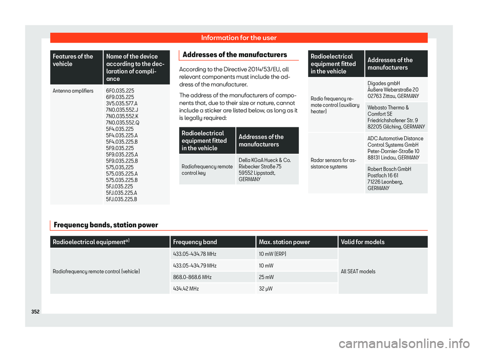 Seat Alhambra 2020  Owners Manual Information for the user
Features of the
vehicle
Name of the device
accor ding t
o the dec-
laration of compli-
ance
Ant
enna amplifiers 6F0.035.225 6F9.035.225
3V5.035.577.A
7N0.

035.552.J
7N0.035.5