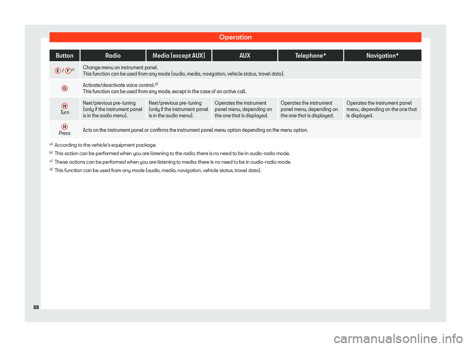 Seat Alhambra 2020  Owners Manual Operation
Button
RadioMedia (except AUX) AUXTelephone* Navigation*
E  / 
F a)
Change menu on instrument panel.
This function can be used from any mode (audio, media, navigation, vehicl
e st
atus, trav