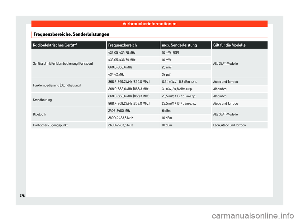 Seat Alhambra 2020  Betriebsanleitung (in German) Verbraucherinformationen
Frequenzbereiche, Senderleistungen Radioelektrisches Ger