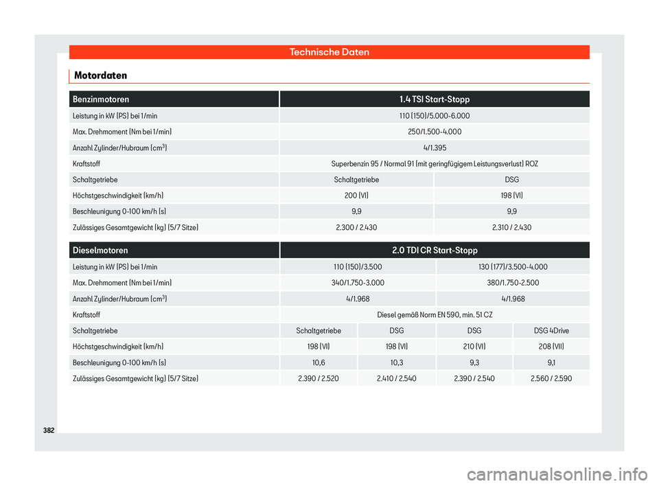 Seat Alhambra 2020  Betriebsanleitung (in German) Technische Daten
Motordaten Benzinmotoren
1.4 TSI Start-Stopp
Leistung in kW (PS) bei 1/min 110 (150)/5.000-6.000
Max. Drehmoment (Nm bei 1/min) 250/1.500-4.000
Anzahl Zylinder/Hubraum (cm 3
) 4/1.395