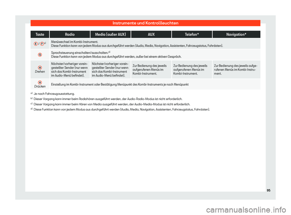 Seat Alhambra 2020  Betriebsanleitung (in German) Instrumente und Kontrollleuchten
Taste
Radio Media (au