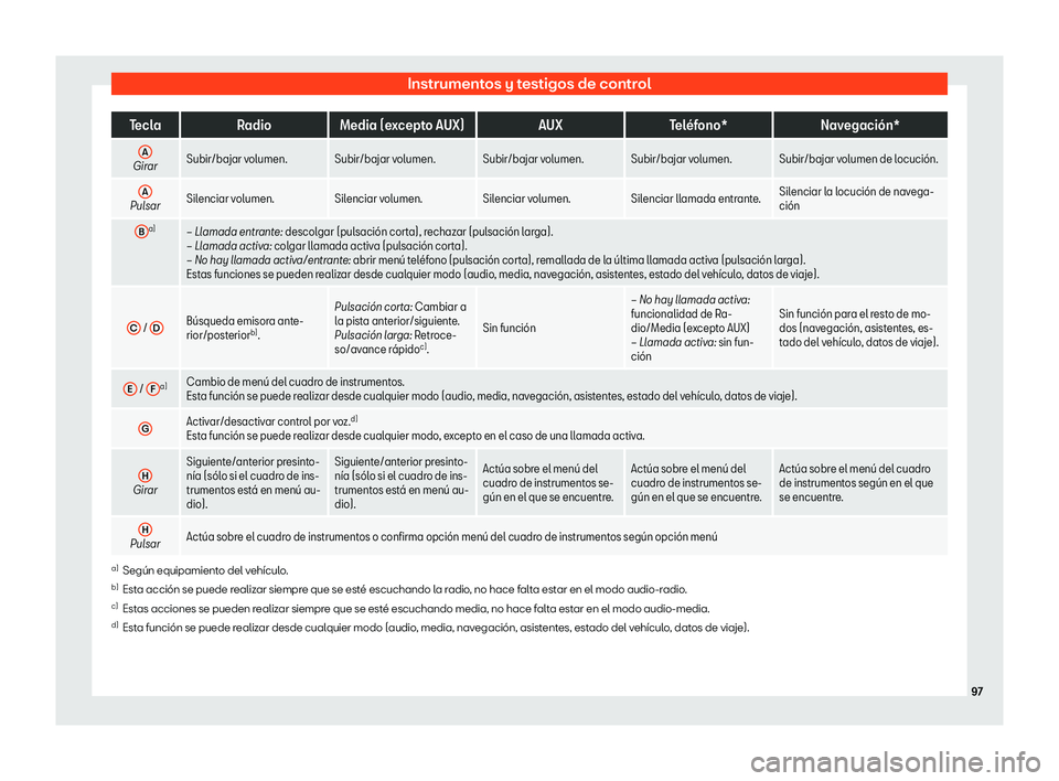 Seat Alhambra 2020  Manual del propietario (in Spanish) Instrumentos y testigos de control
Tecla
Radio Media (excepto AUX) AUXTel