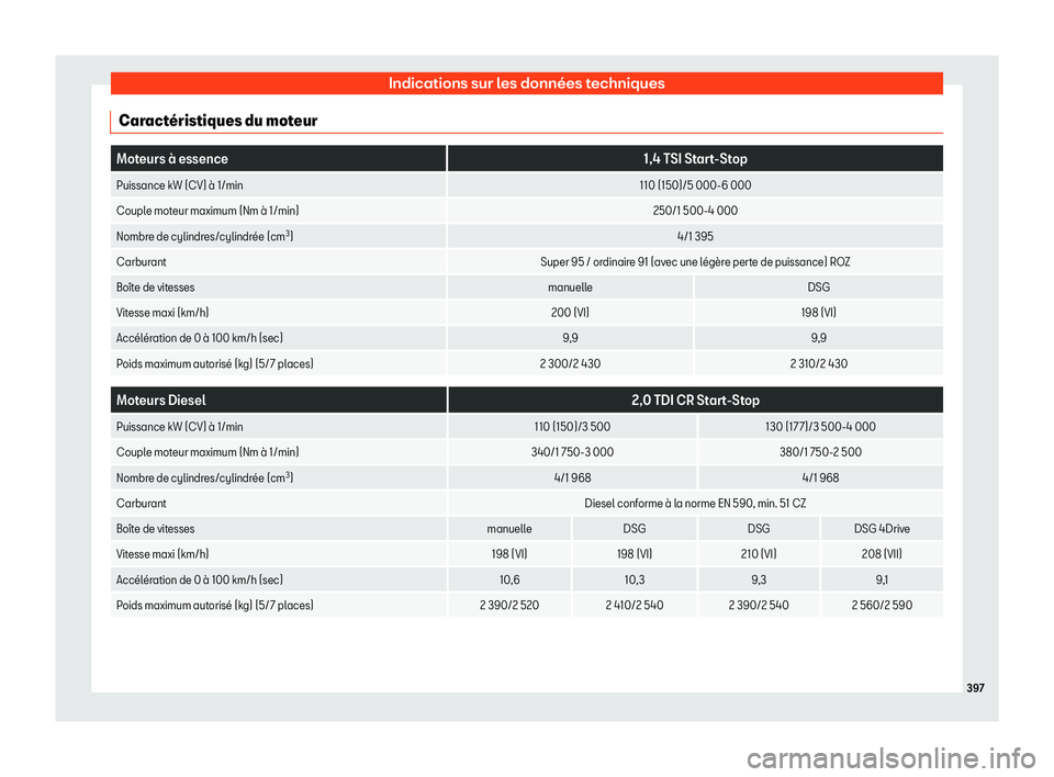 Seat Alhambra 2020  Manuel du propriétaire (in French)  Indications sur les données techniques
Caract