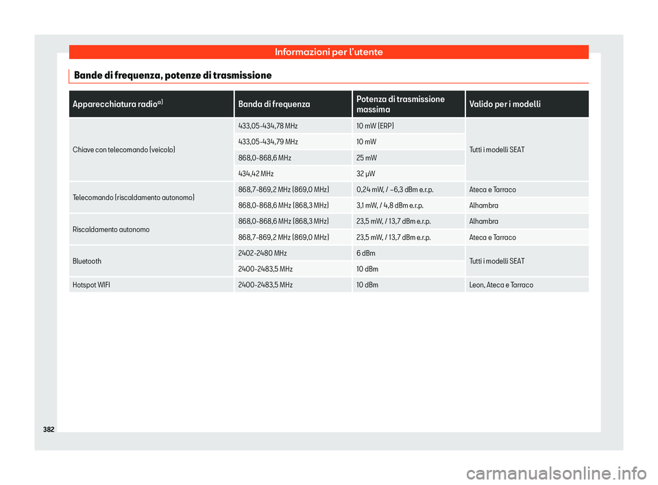 Seat Alhambra 2020  Manuale del proprietario (in Italian) Informazioni per l’utente
Bande di frequenza, potenze di trasmissione Apparecchiatura radio
a)
Banda di frequenza Potenza di trasmissione
massimaValido per i modelli
Chiave con telecomando (veicolo)