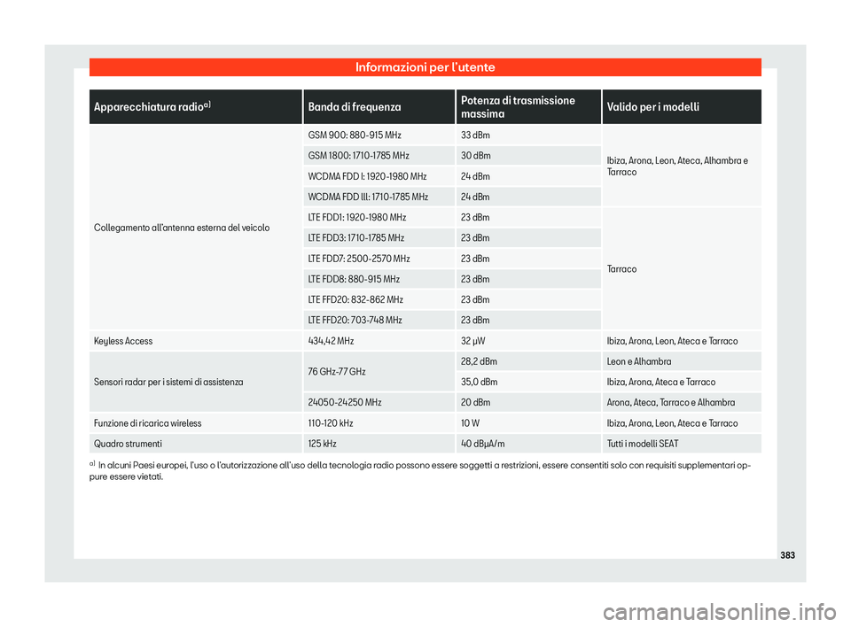 Seat Alhambra 2020  Manuale del proprietario (in Italian) Informazioni per l’utente
Apparecchiatura radio
a)
Banda di frequenza Potenza di trasmissione
massimaValido per i modelli
Collegamento all