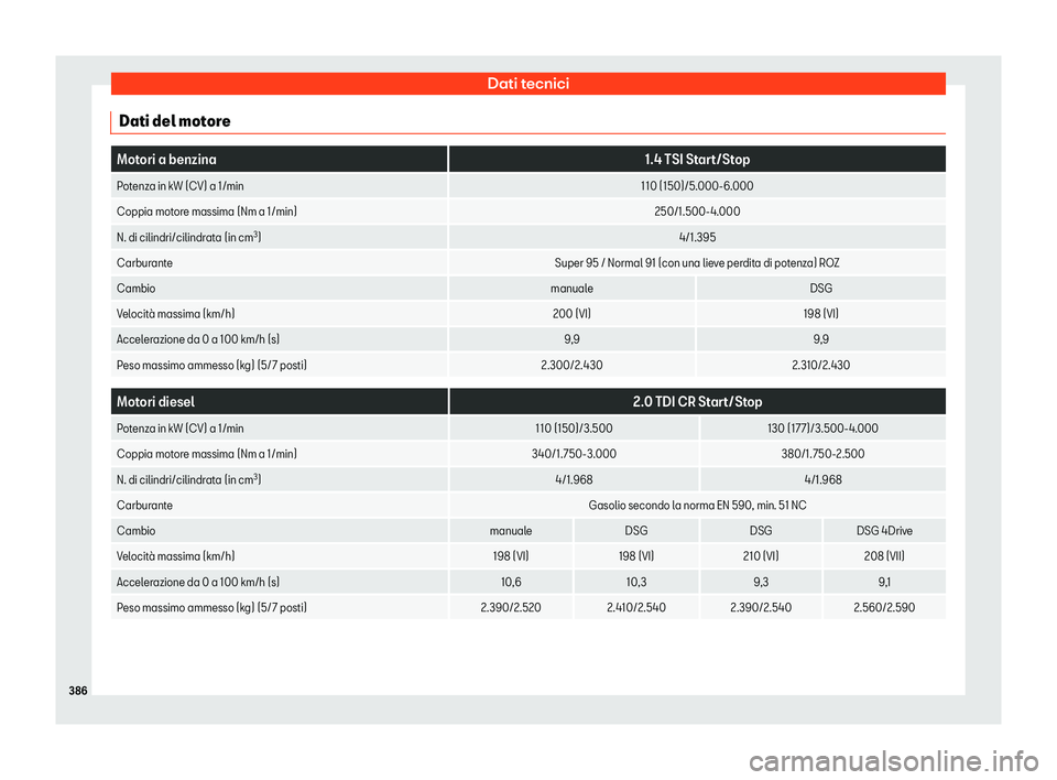 Seat Alhambra 2020  Manuale del proprietario (in Italian) Dati tecnici
Dati del motore Motori a benzina
1.4 TSI Start/Stop
Potenza in kW (CV) a 1/min 110 (150)/5.000-6.000
Coppia motore massima (Nm a 1/min) 250/1.500-4.000
N. di cilindri/cilindrata (in cm 3
