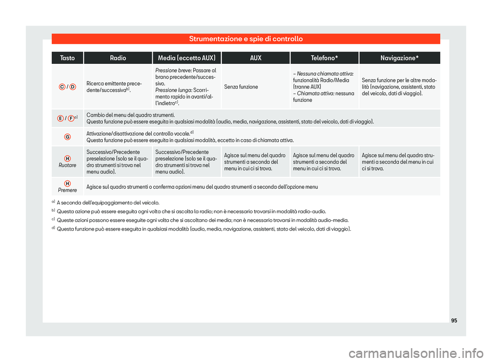 Seat Alhambra 2020  Manuale del proprietario (in Italian) Strumentazione e spie di controllo
Tasto
RadioMedia (eccetto AUX) AUXTelefono* Navigazione*
C  / 
D Ricerca emittente prece-
dente/successiv
ab)
. Pressione breve: P
assar
 e al
brano precedente/succe