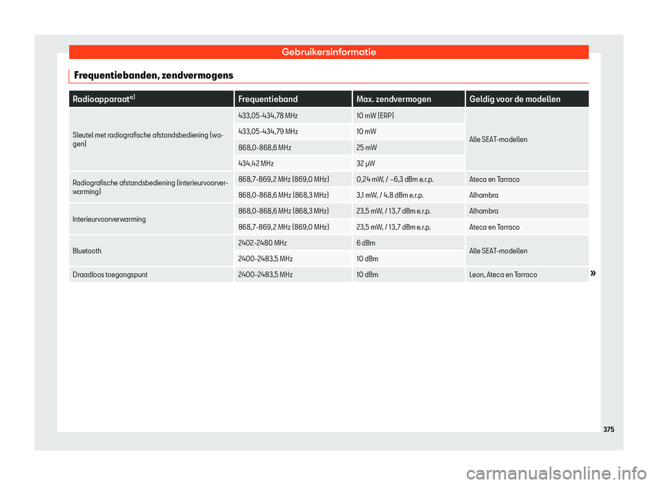 Seat Alhambra 2020  Handleiding (in Dutch) Gebruikersinformatie
Frequentiebanden, zendvermogens Radioapparaat
a)
Frequentieband Max. zendvermogen Geldig voor de modellen
Sleutel met radiografische afstandsbediening (wa-
gen) 433,05-434, 78 MHz