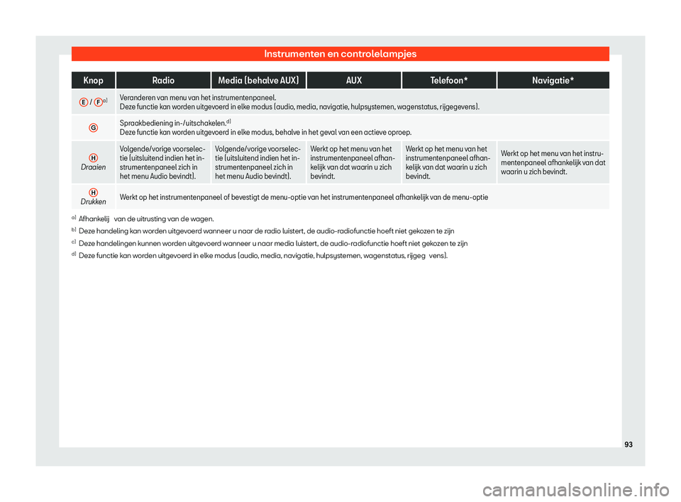 Seat Alhambra 2020  Handleiding (in Dutch) Instrumenten en controlelampjes
Knop
Radio Media (behalve AUX) AUXTelefoon* Navigatie*
E  / 
F a)
Veranderen van menu van het instrumentenpaneel.
De
z
e functie kan worden uitgevoerd in elke modus (au