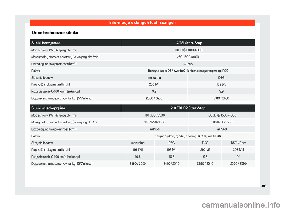 Seat Alhambra 2020  Instrukcja Obsługi (in Polish) Informacje o danych technicznych
Dane techniczne silnika Silniki benzynowe
1.4 TSI Start-Stop
Moc silnika w kW (KM) przy obr./min 110 (150)/5000-6000
Maksymalny moment obrotowy (w Nm przy obr./min) 25