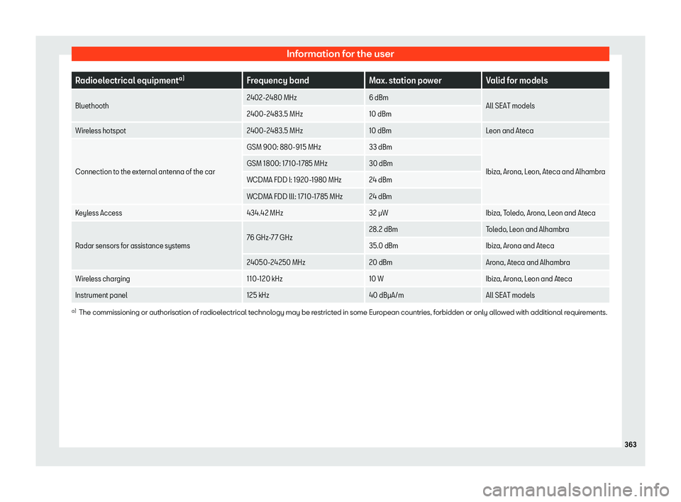 Seat Alhambra 2019  Owners Manual Information for the user
Radioelectrical equipment
a)
Frequency band Max. station power Valid for models
Bluethooth 2402-2480 MHz
6 dBm
All SEAT models
2400-2483.5 MHz 10 dBm
Wireless hotspot 2400-248