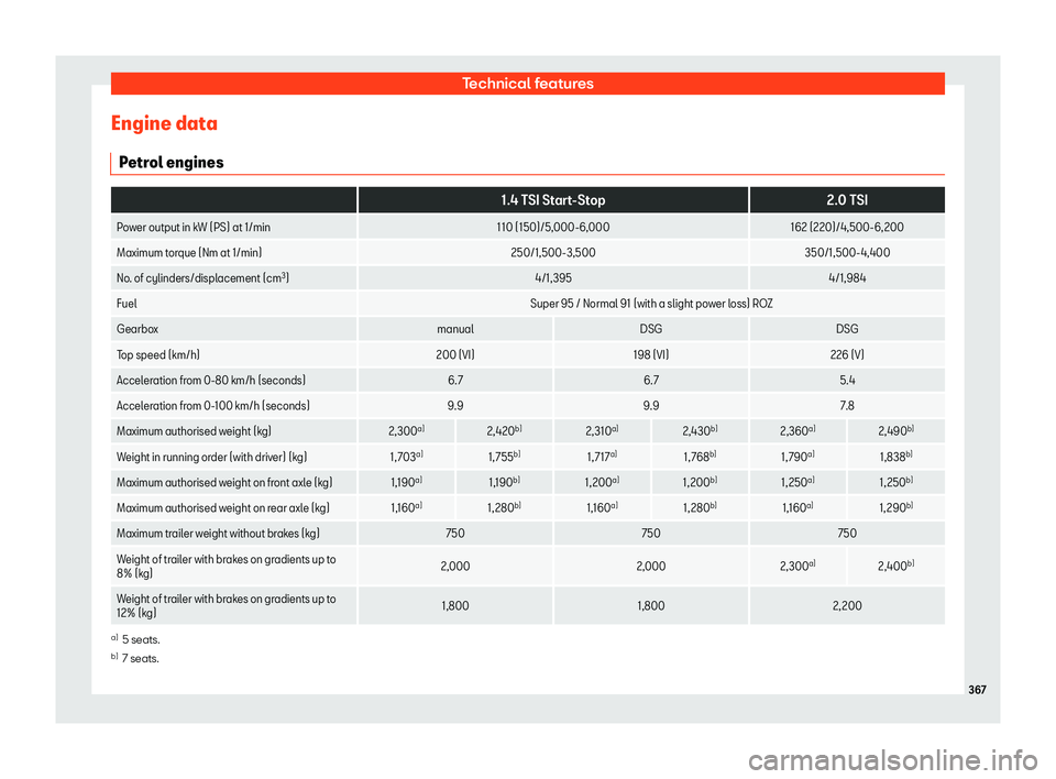 Seat Alhambra 2019 Owners Manual Technical features
Engine data P etr
ol engines
1.4 TSI Start-Stop2.0 TSI
Power output in kW (PS) at 1/min 110 (150)/5,000-6,000162 (220)/4,500-6,200
Maximum torque (Nm at 1/min) 250/1,500-3,500350/ Seat Alhambra 2019 Owners Manual Technical features
Engine data P etr
ol engines
1.4 TSI Start-Stop2.0 TSI
Power output in kW (PS) at 1/min 110 (150)/5,000-6,000162 (220)/4,500-6,200
Maximum torque (Nm at 1/min) 250/1,500-3,500350/