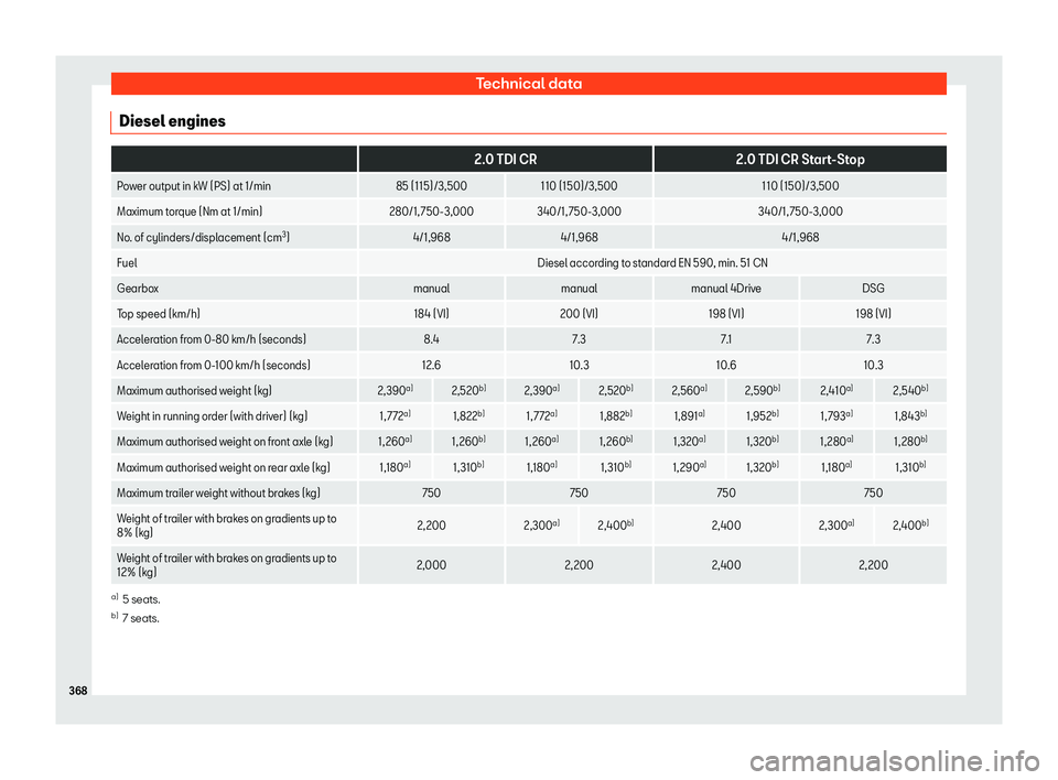 Seat Alhambra 2019 Owners Manual Technical data
Diesel engines
2.0 TDI CR2.0 TDI CR Start-Stop
Power output in kW (PS) at 1/min 85 (115)/3,500110 (150)/3,500 110 (150)/3,500
Maximum torque (Nm at 1/min) 280/1, 750-3,000340/1, 750-3 Seat Alhambra 2019 Owners Manual Technical data
Diesel engines
2.0 TDI CR2.0 TDI CR Start-Stop
Power output in kW (PS) at 1/min 85 (115)/3,500110 (150)/3,500 110 (150)/3,500
Maximum torque (Nm at 1/min) 280/1, 750-3,000340/1, 750-3