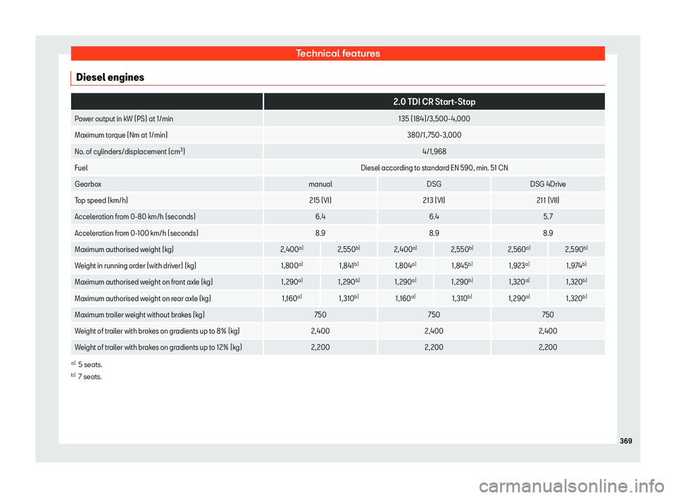 Seat Alhambra 2019 Owners Manual Technical features
Diesel engines
2.0 TDI CR Start-Stop
Power output in kW (PS) at 1/min 135 (184)/3,500-4,000
Maximum torque (Nm at 1/min) 380/1, 750-3,000
No. of cylinders/displacement (cm 3
) 4/1 Seat Alhambra 2019 Owners Manual Technical features
Diesel engines
2.0 TDI CR Start-Stop
Power output in kW (PS) at 1/min 135 (184)/3,500-4,000
Maximum torque (Nm at 1/min) 380/1, 750-3,000
No. of cylinders/displacement (cm 3
) 4/1