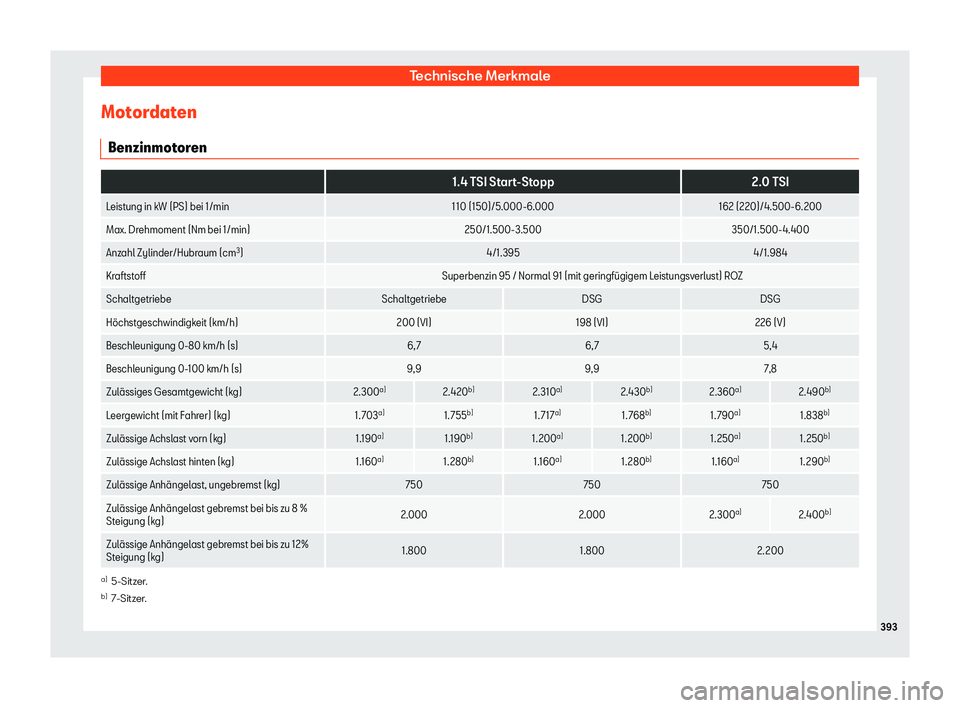 Seat Alhambra 2019  Betriebsanleitung (in German) Technische Merkmale
Motordaten Benzinmot or
en  
1.4 TSI Start-Stopp2.0 TSI
Leistung in kW (PS) bei 1/min 110 (150)/5.000-6.000162 (220)/4.500-6.200
Max. Drehmoment (Nm bei 1/min) 250/1.500-3.500350/1