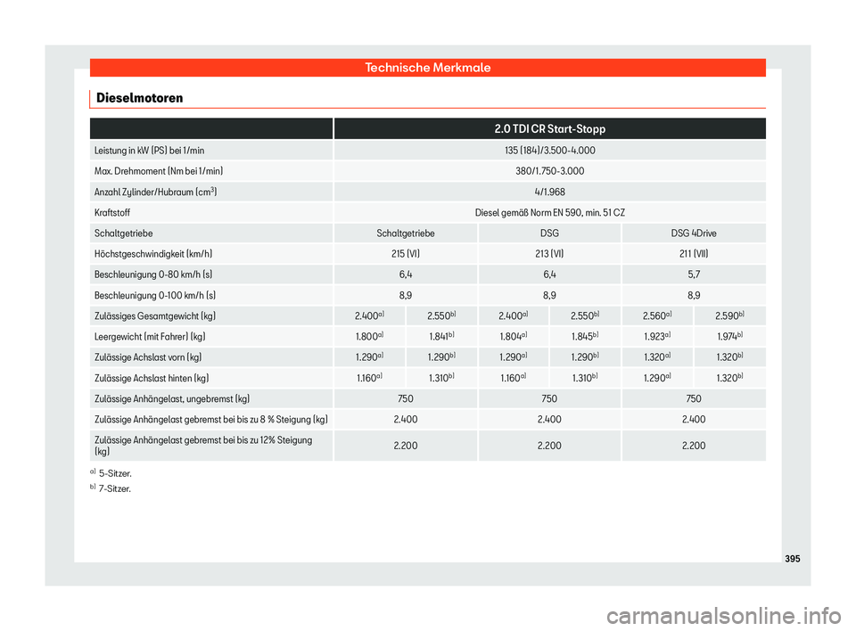 Seat Alhambra 2019  Betriebsanleitung (in German) Technische Merkmale
Dieselmotoren  
2.0 TDI CR Start-Stopp
Leistung in kW (PS) bei 1/min 135 (184)/3.500-4.000
Max. Drehmoment (Nm bei 1/min) 380/1. 750-3.000
Anzahl Zylinder/Hubraum (cm 3
) 4/1.968
K