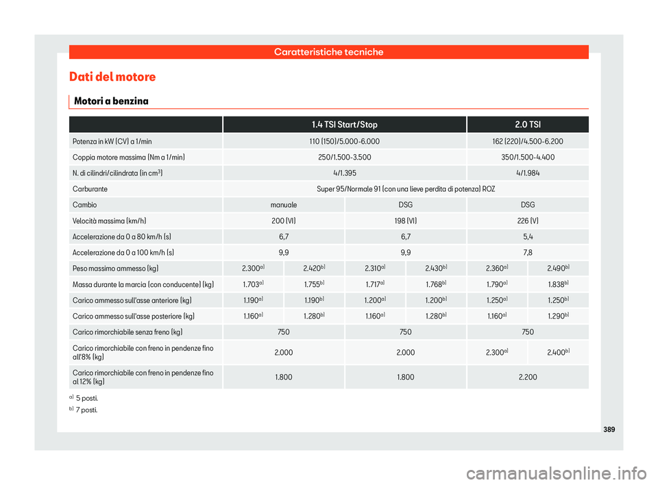 Seat Alhambra 2019 Manuale del proprietario (in Italian) Caratteristiche tecniche
Dati del motore Mot ori a benzina
1.4 TSI Start/Stop2.0 TSI
Potenza in kW (CV) a 1/min 110 (150)/5.000-6.000162 (220)/4.500-6.200
Coppia motore massima (Nm a 1/min) 250/1.50 Seat Alhambra 2019 Manuale del proprietario (in Italian) Caratteristiche tecniche
Dati del motore Mot ori a benzina
1.4 TSI Start/Stop2.0 TSI
Potenza in kW (CV) a 1/min 110 (150)/5.000-6.000162 (220)/4.500-6.200
Coppia motore massima (Nm a 1/min) 250/1.50