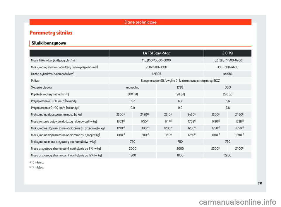 Seat Alhambra 2019  Instrukcja Obsługi (in Polish) Dane techniczne
Parametry silnika Silniki benzyno w
e  
1.4 TSI Start-Stop2.0 TSI
Moc silnika w kW (KM) przy obr./min 110 (150)/5000-6000162 (220)/4500-6200
Maksymalny moment obrotowy (w Nm przy obr./