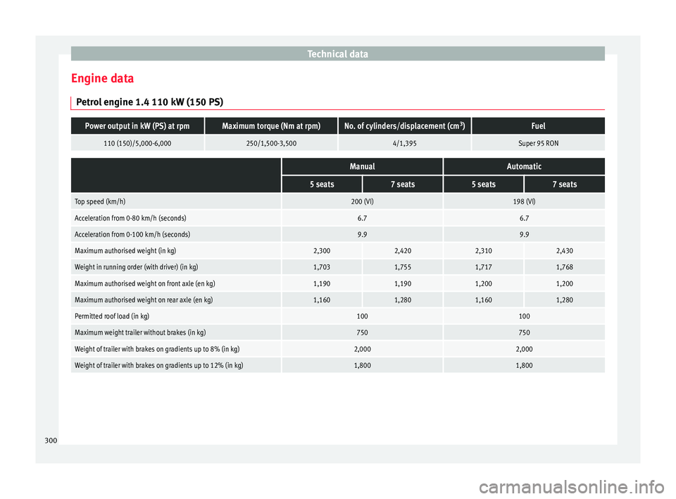 Seat Alhambra 2018 Owners Manual Technical data
Engine data P etr
o
l engine 1.4 110 kW (150 PS)
Power output in kW (PS) at rpmMaximum torque (Nm at rpm)No. of cylinders/displacement (cm 3
)Fuel
110 (150)/5,000-6,000250/1,500-3,5004/ Seat Alhambra 2018 Owners Manual Technical data
Engine data P etr
o
l engine 1.4 110 kW (150 PS)
Power output in kW (PS) at rpmMaximum torque (Nm at rpm)No. of cylinders/displacement (cm 3
)Fuel
110 (150)/5,000-6,000250/1,500-3,5004/