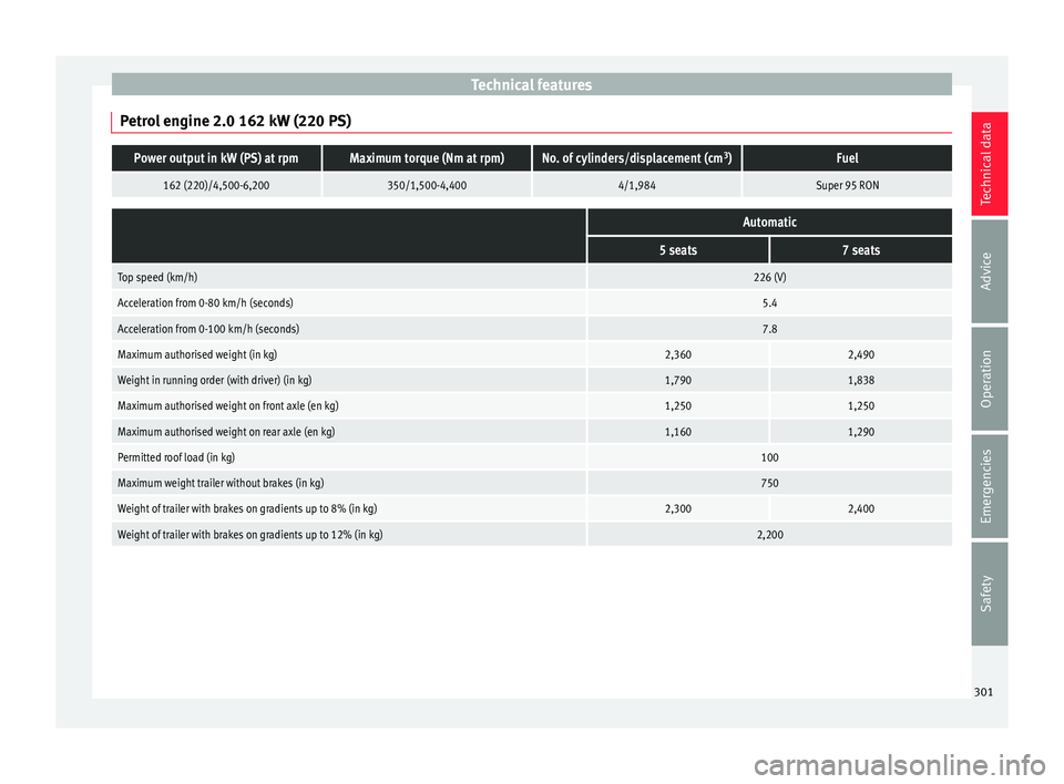 Seat Alhambra 2018 Owners Manual Technical features
Petrol engine 2.0 162 kW (220 PS)Power output in kW (PS) at rpmMaximum torque (Nm at rpm)No. of cylinders/displacement (cm 3
)Fuel
162 (220)/4,500-6,200350/1,500-4,4004/1,984Super 9 Seat Alhambra 2018 Owners Manual Technical features
Petrol engine 2.0 162 kW (220 PS)Power output in kW (PS) at rpmMaximum torque (Nm at rpm)No. of cylinders/displacement (cm 3
)Fuel
162 (220)/4,500-6,200350/1,500-4,4004/1,984Super 9