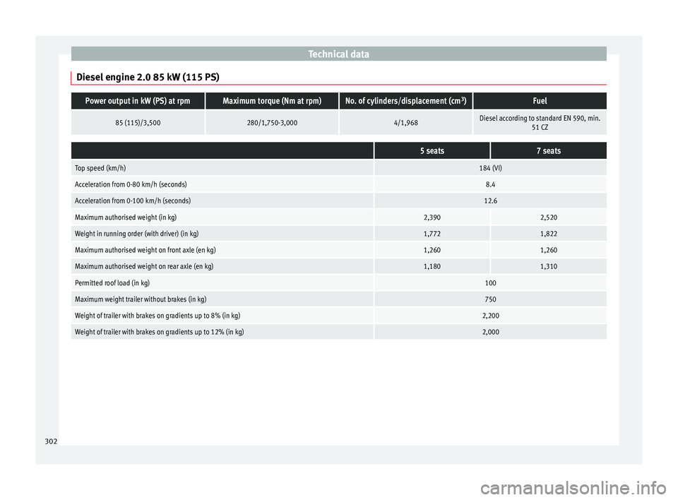 Seat Alhambra 2018 Owners Manual Technical data
Diesel engine 2.0 85 kW (115 PS)Power output in kW (PS) at rpmMaximum torque (Nm at rpm)No. of cylinders/displacement (cm 3
)Fuel
85 (115)/3,500280/1,750-3,0004/1,968Diesel according to Seat Alhambra 2018 Owners Manual Technical data
Diesel engine 2.0 85 kW (115 PS)Power output in kW (PS) at rpmMaximum torque (Nm at rpm)No. of cylinders/displacement (cm 3
)Fuel
85 (115)/3,500280/1,750-3,0004/1,968Diesel according to