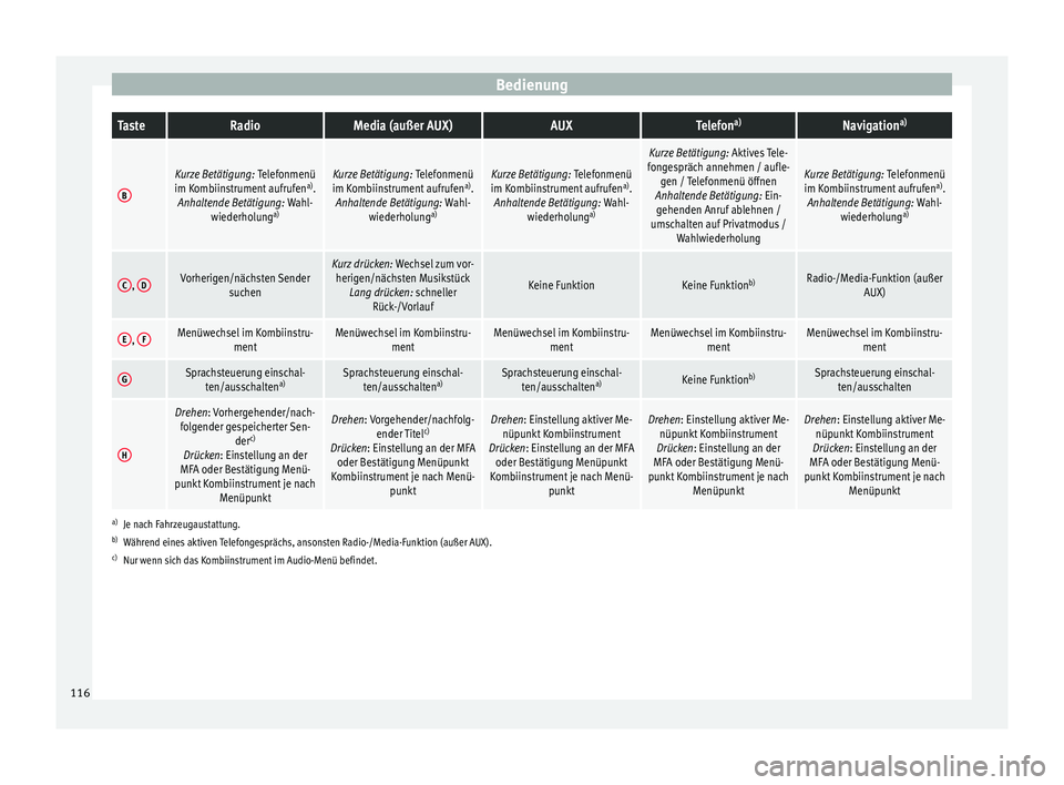 Seat Alhambra 2018  Betriebsanleitung (in German) BedienungTasteRadioMedia (außer AUX)AUXTelefon
a)Navigation a)
B
Kurze Betätigung: Telefonmenü
im Kombiinstrument aufrufen a)
.
Anhaltende Betätigung: Wahl- wiederholung a)Kurze Betätigung: Telef